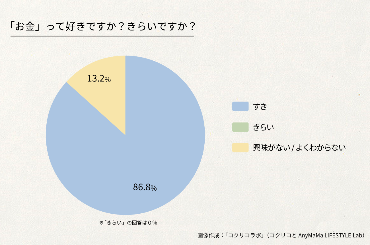 小学生の９割は お金が好き おこづかいは使う 貯める 本音を調査 コクリコ