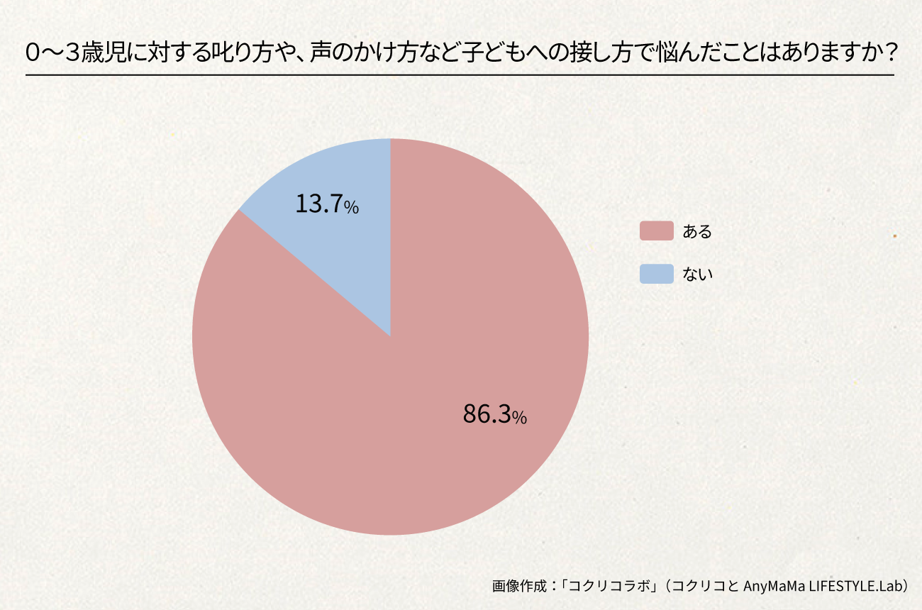 約９割のママが悩んだ ０ ３歳児への接し方 感情のコントロールがむずかしい コクリコ Cocreco