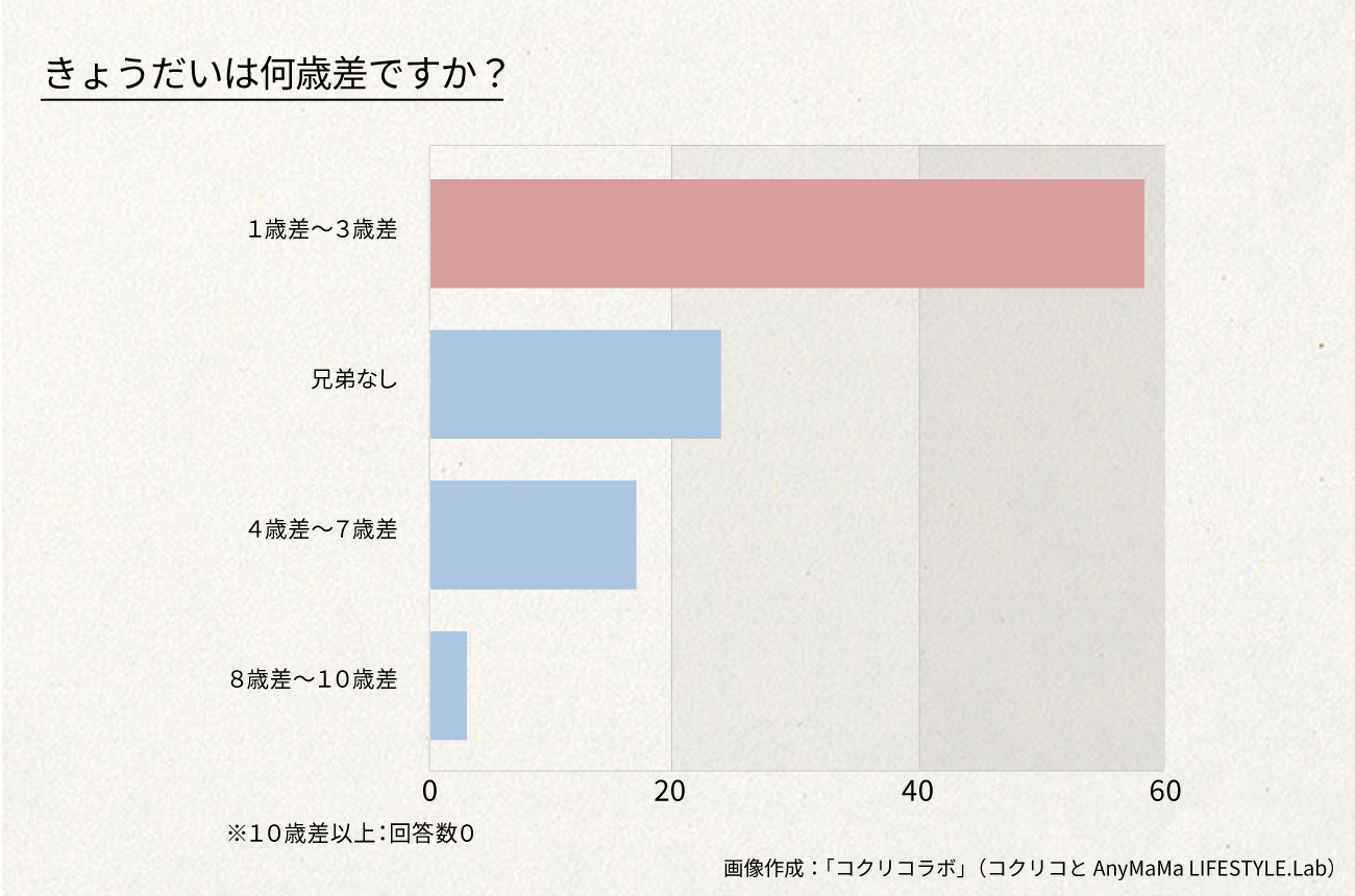きょうだいの 年齢差は2歳が理想 って本当 年齢差ごとの特徴を公開 コクリコ きょうだいの 年齢差は2歳が理想 って本当 年齢差ごとの特徴を公開 コクリコ