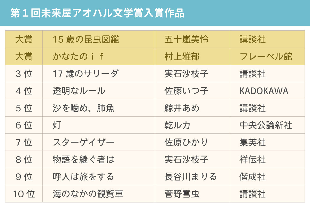 「第1回未来屋アオハル文学賞」受賞作品一覧