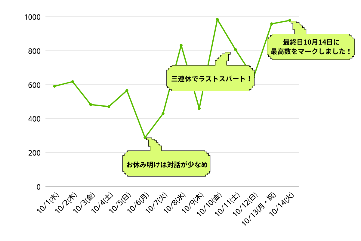 日ごとの対話数の推移グラフ