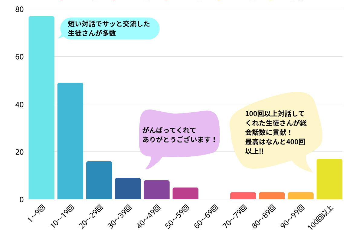 ユーザー別の対話数分布のグラフ