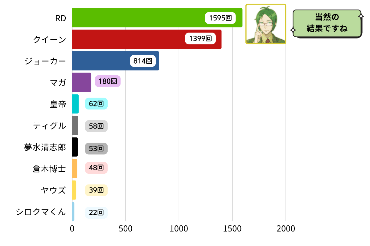 話題になったキャラクター TOP10の結果グラフ