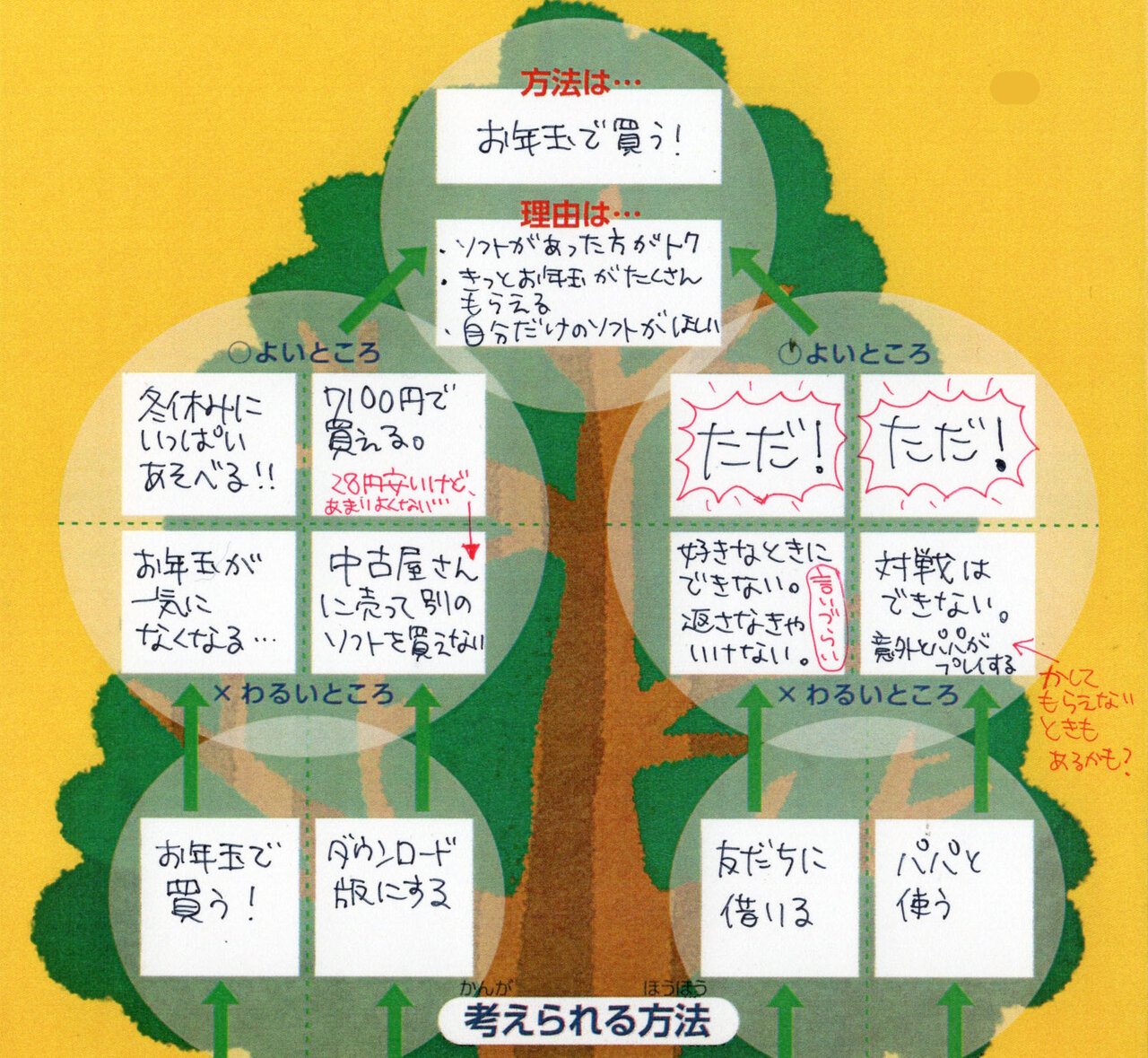 「おこづかい計画帳」の「意思決定のツリー」ページ