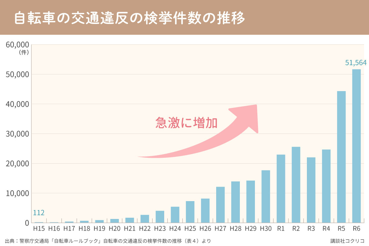 ▲自転車の交通違反の検挙件数は急激に増加している（出典：警察庁交通局「自転車ルールブック」自転車の交通違反の検挙件数の推移（表４）より）
