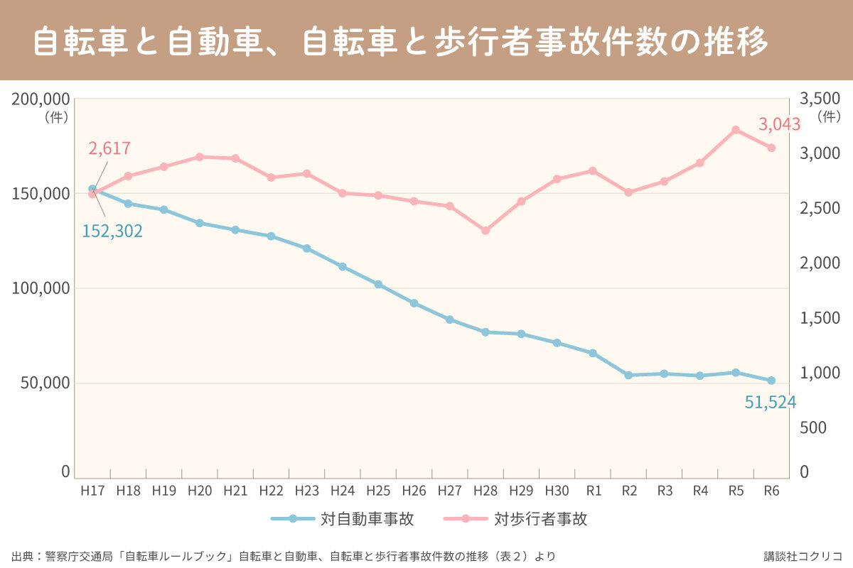 ▲出典：警察庁交通局「自転車ルールブック」P９自転車と自動車、自転車と歩行者事故件数の推移（表２）