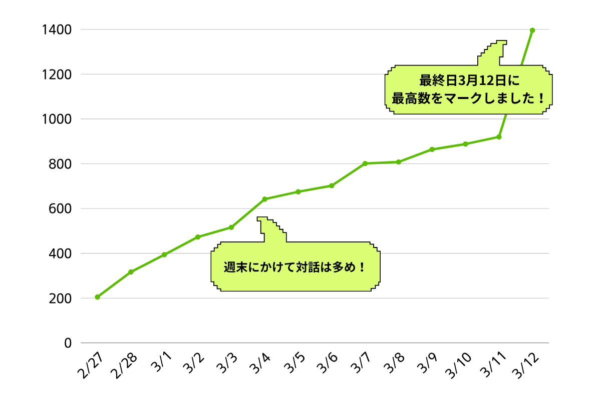 日ごとの評価数の推移グラフ