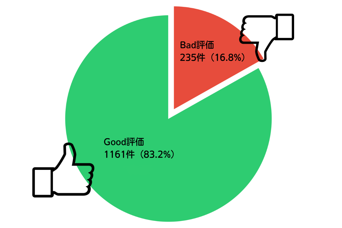 Good評価 vs Bad評価の内訳グラフ