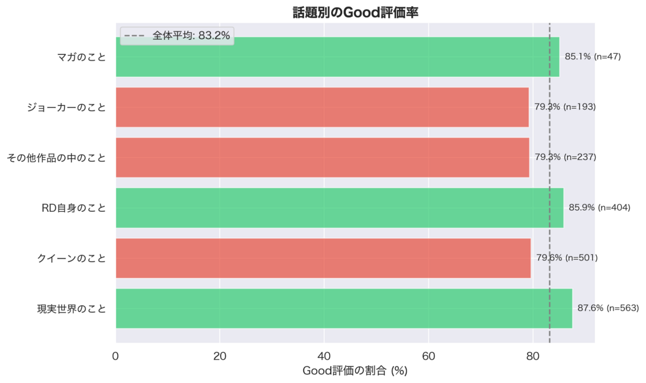 話題別のGood評価率グラフ