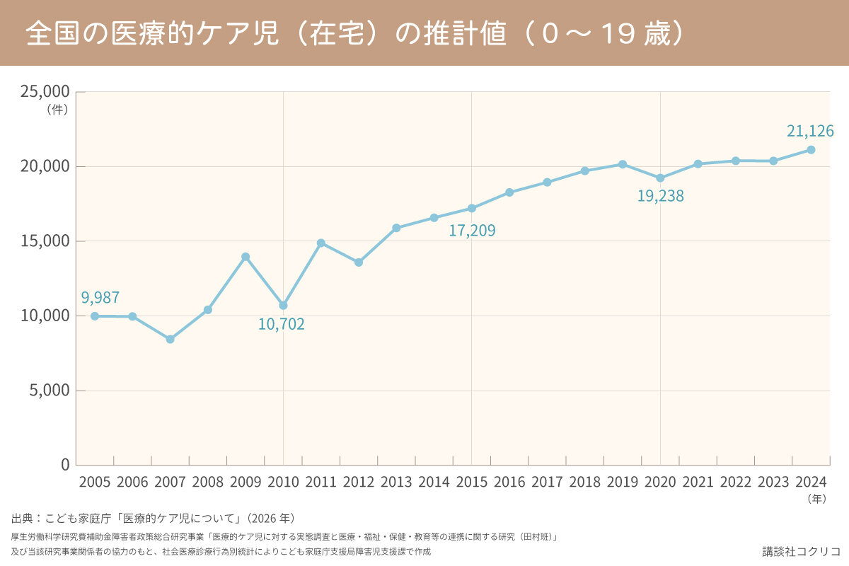 出典：こども家庭庁「医療的ケア児について」（2026年）