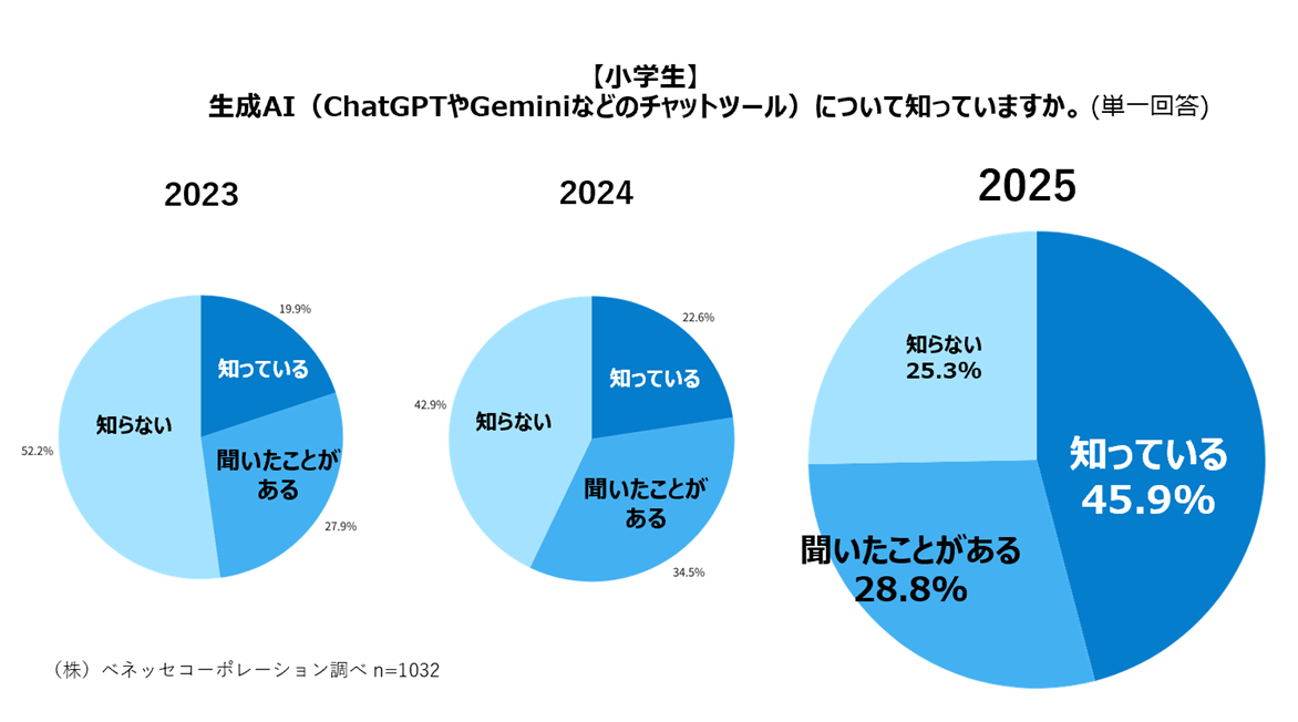 小学生の生成AIの認知度　（株）ベネッセコーポレーション調べ