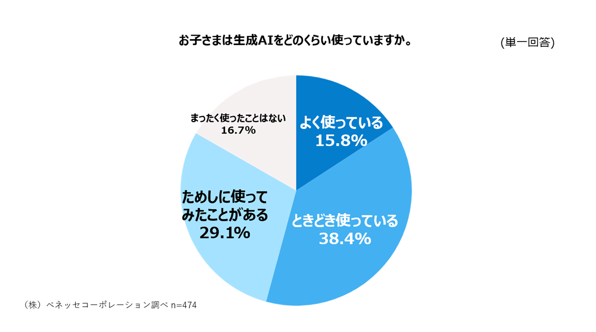生成AIを知っていると答えた小学生の、生成AIの使用頻度の調査結果　（株）ベネッセコーポレーション調べ