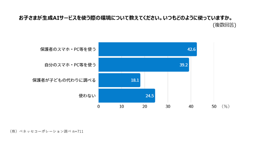 子どもが生成AIサービスを使う環境についての調査結果　（株）ベネッセコーポレーション調べ