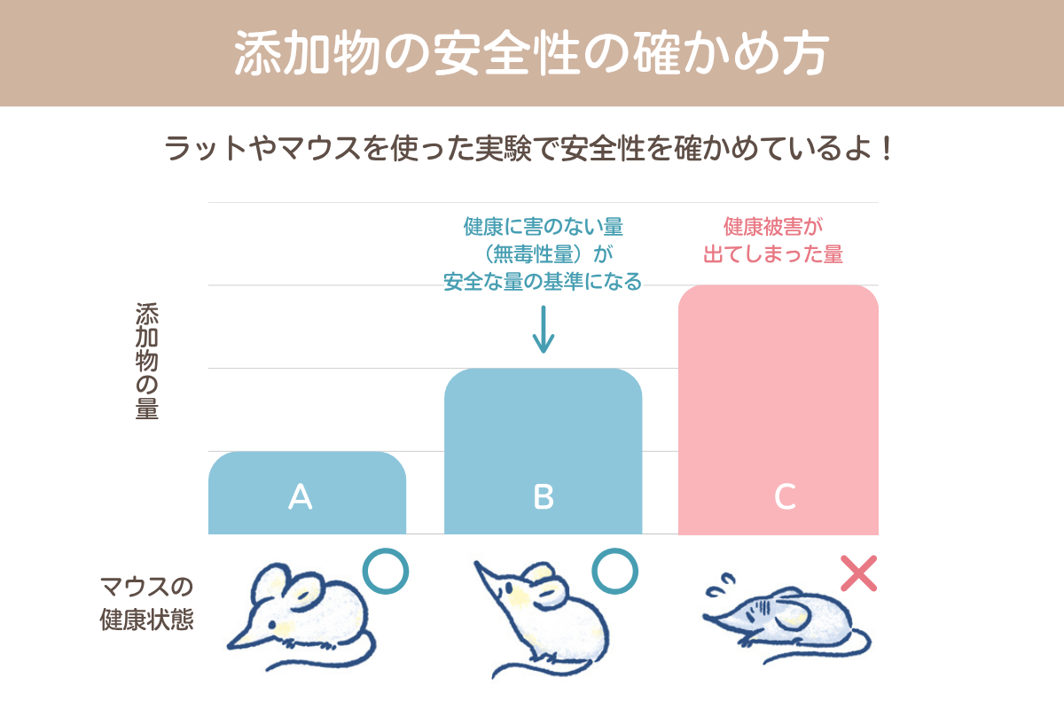 添加物の安全性の確かめ方のイメージ　イラスト：のだかおり