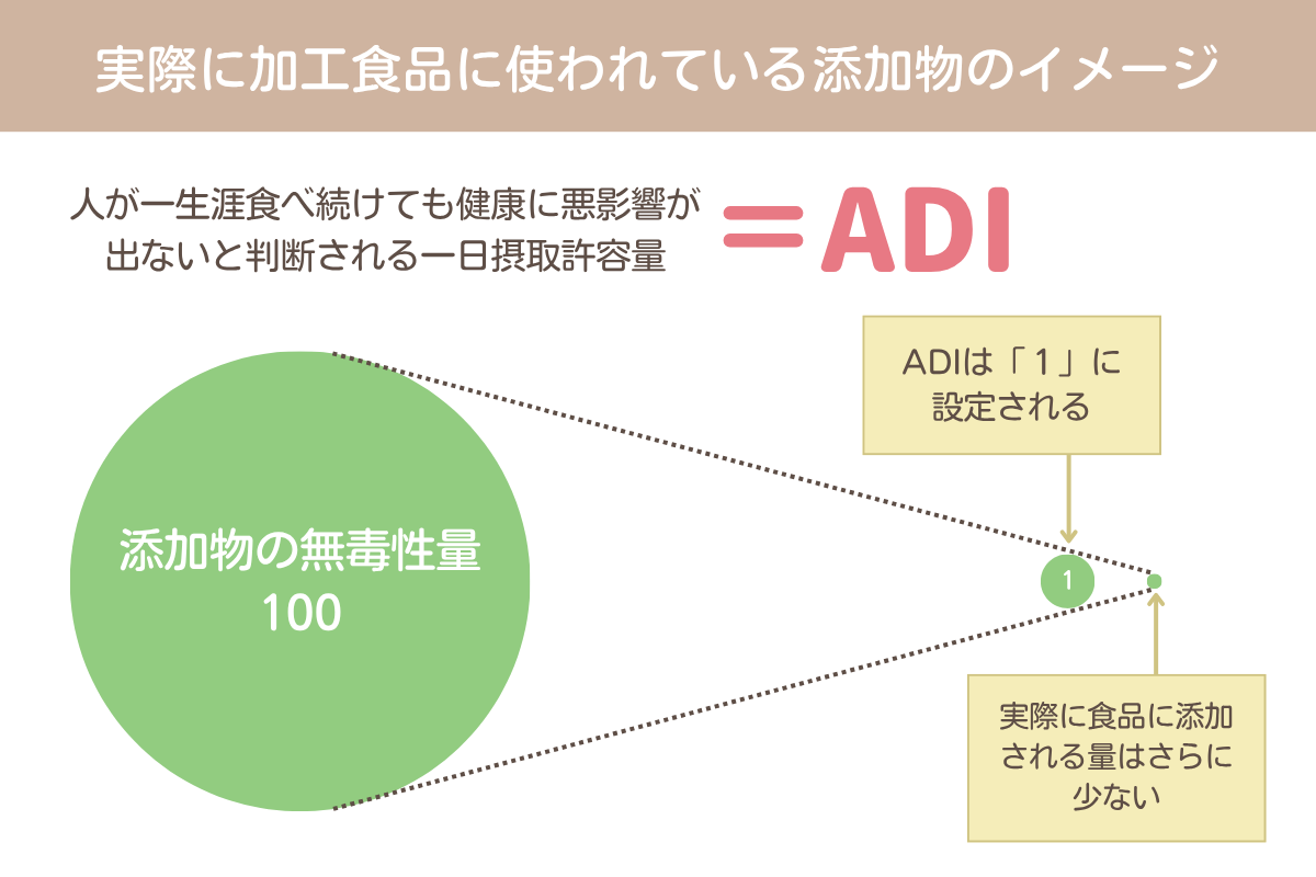 冷凍食品に実際に使われている添加物のイメージ
