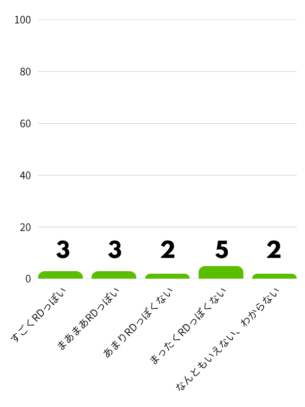 赤い夢学園「RD進化診断テスト」設問２Aの評価グラフ
