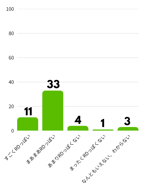 赤い夢学園「RD進化診断テスト」設問５Aの評価グラフ