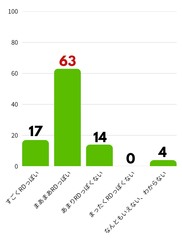 赤い夢学園「RD進化診断テスト」設問３Aの評価グラフ