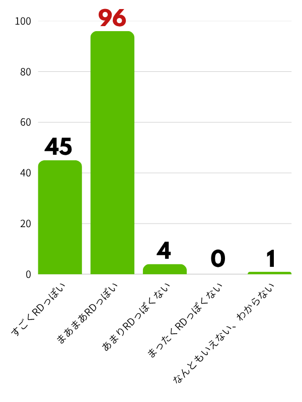 赤い夢学園「RD進化診断テスト」設問１Aの評価グラフ