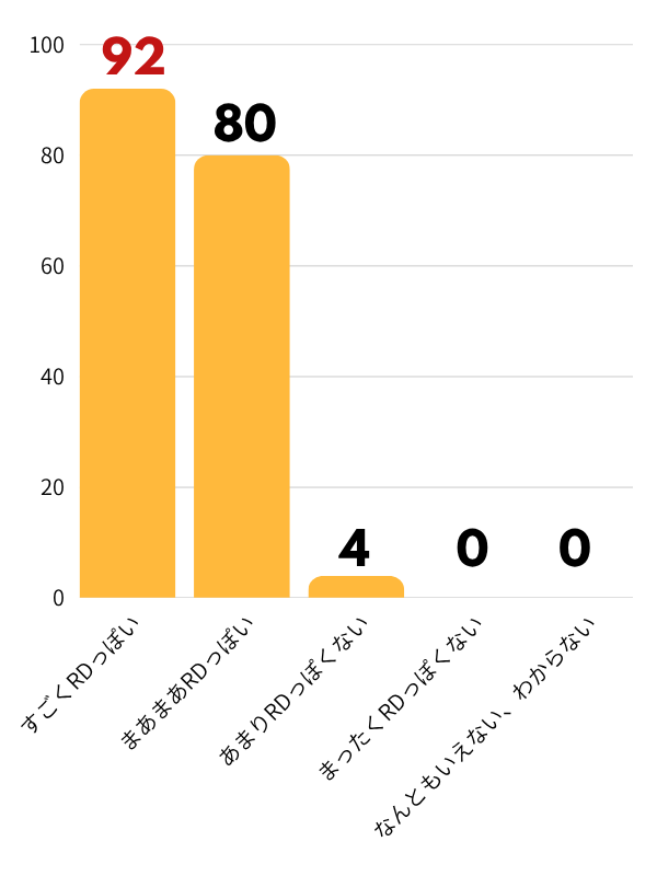 赤い夢学園「RD進化診断テスト」設問２Bの評価グラフ