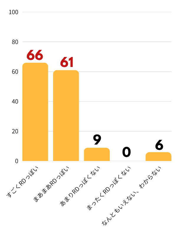 赤い夢学園「RD進化診断テスト」設問４Bの評価グラフ