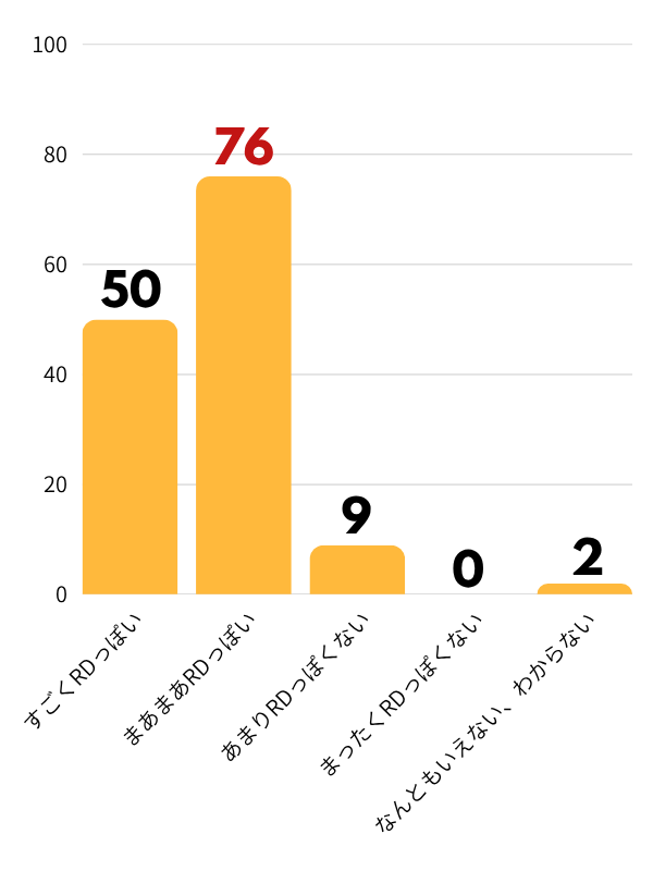 赤い夢学園「RD進化診断テスト」設問５Bの評価グラフ