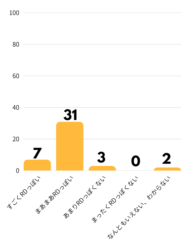 赤い夢学園「RD進化診断テスト」設問１Bの評価グラフ