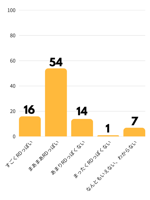 赤い夢学園「RD進化診断テスト」設問３Bの評価グラフ